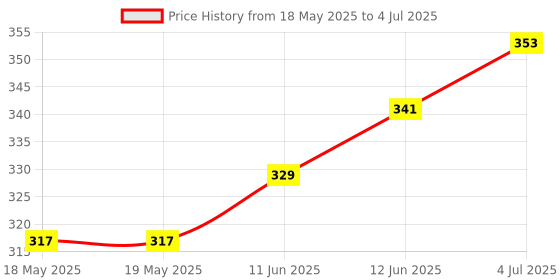 industrybuying.com E-SWITCH TOGGLE SWITCH, SPDT, 5A, 120VAC, 28VDC, 100SP1T1B1M1QEH. e-switch Price History Graph from 18 May 2025 to 4 Jul 2025