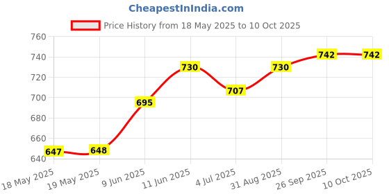 industrybuying.com E-SWITCH TOGGLE SWITCH, SPST, 20A, 125VAC, ST141D00. e-switch Price History Graph from 18 May 2025 to 10 Oct 2025