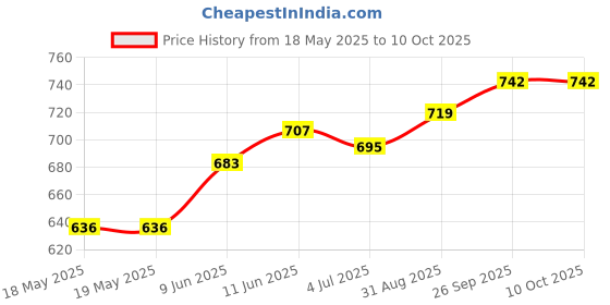 industrybuying.com E-SWITCH TOGGLE SWITCH, SPST, 20A, 125VAC, ST161D00. e-switch Price History Graph from 18 May 2025 to 10 Oct 2025
