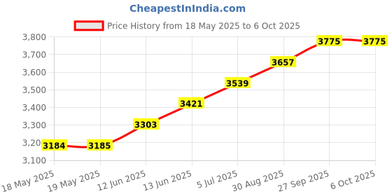 industrybuying.com E-SWITCH VOLTAGE SELECTOR SW, DPDT, 2A, 24V, 2POS, PVK4S22B0SS-A11 e-switch Price History Graph from 18 May 2025 to 6 Oct 2025