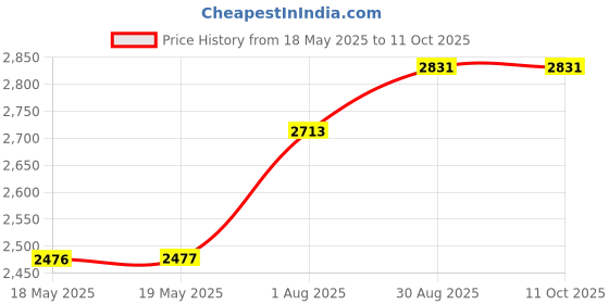 industrybuying.com E-SWITCH VOLTAGE SELECTOR SW, SPDT, 2A, 24V, 2POS, PVK4S21B0SS. e-switch Price History Graph from 18 May 2025 to 11 Oct 2025