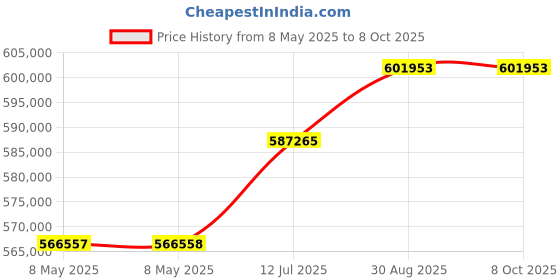 industrybuying.com EA ELEKTRO-AUTOMATIK DC LOAD, PROG, 70A, 0-200VDC, 1.2KW, EA-EL 9200-70 B ea elektro-automatik Price History Graph from 8 May 2025 to 7 Oct 2025