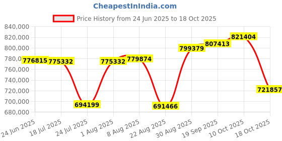 industrybuying.com EA ELEKTRO-AUTOMATIK DC POWER SUPPLY, 1 OUTPUT, 60V, 60A, EA-PS 10060-60 2U. ea elektro-automatik Price History Graph from 24 Jun 2025 to 18 Oct 2025