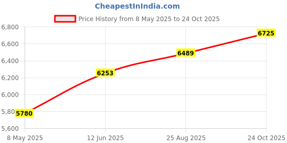industrybuying.com EA ELEKTRO-AUTOMATIK SOFTWARE, PS200B, LIZENZCODE EASYPS2000B ea elektro-automatik Price History Graph from 8 May 2025 to 24 Oct 2025