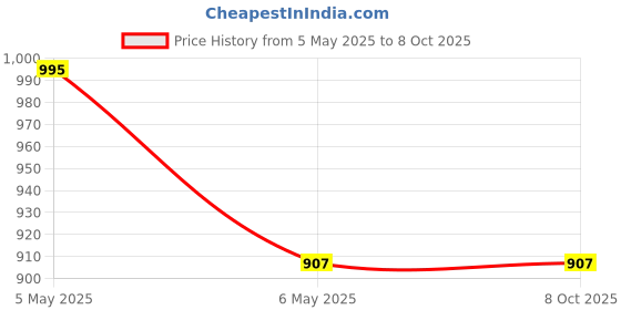 industrybuying.com Eagle EEP-1100A-BK Capacity 180 Kg Digital Weighing Scale Black eagle Price History Graph from 5 May 2025 to 8 Oct 2025