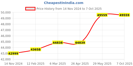 industrybuying.com Eagle PLT 1010 Capacity 1000 Kg Platform Scale eagle Price History Graph from 14 Nov 2024 to 7 Oct 2025