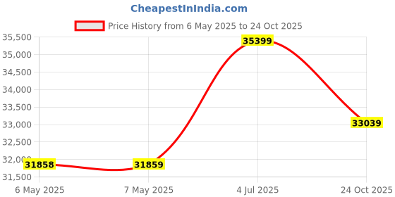 industrybuying.com EAGLE SIGNAL Totalizing Counter, A103-001 eagle signal Price History Graph from 6 May 2025 to 24 Oct 2025