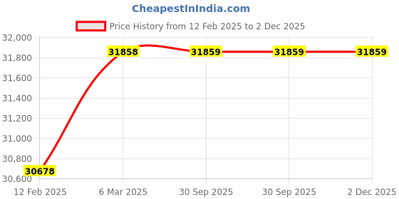 industrybuying.com Eagle Single Phase 5 HP 4 Pole Foot Mounted Induction Motor eagle Price History Graph from 12 Feb 2025 to 1 Dec 2025