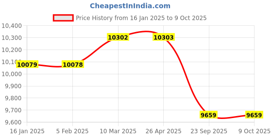 industrybuying.com Eagleglow 12x36 mm B5 Green Sisal Buff Disc eagleglow Price History Graph from 16 Jan 2025 to 8 Oct 2025