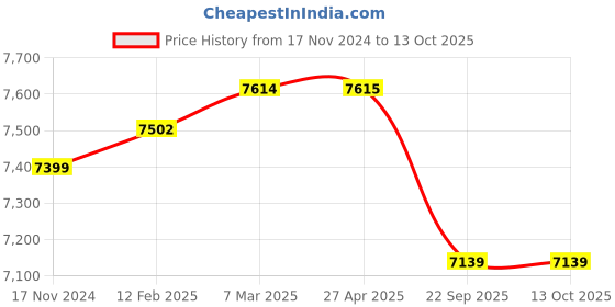 industrybuying.com Eagleglow 12x36 mm B7 Taper Fiber Disc eagleglow Price History Graph from 17 Nov 2024 to 13 Oct 2025