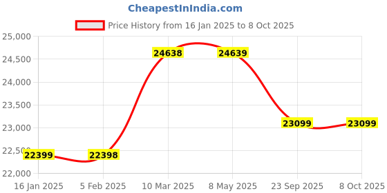 industrybuying.com Eagleglow 12x80 mm B6 Milatary Buff Disc eagleglow Price History Graph from 16 Jan 2025 to 8 Oct 2025