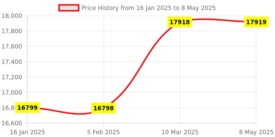 industrybuying.com Eagleglow 14 mm 5 Ply B15 Open Fibre Buff Disc eagleglow Price History Graph from 16 Jan 2025 to 8 May 2025