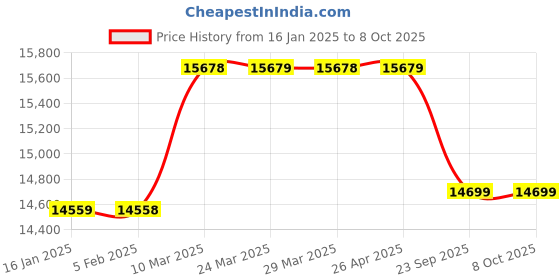 industrybuying.com Eagleglow 14x36 mm B4 Green Sisal Buff Disc eagleglow Price History Graph from 16 Jan 2025 to 8 Oct 2025