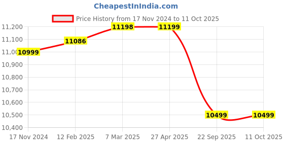 industrybuying.com Eagleglow 15x5 Inch B8 Taper Fiber Disc eagleglow Price History Graph from 17 Nov 2024 to 10 Oct 2025
