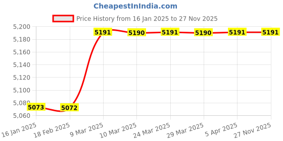 industrybuying.com Eagleglow B3 Green Mirror Finish Polishing Stone eagleglow Price History Graph from 16 Jan 2025 to 27 Nov 2025