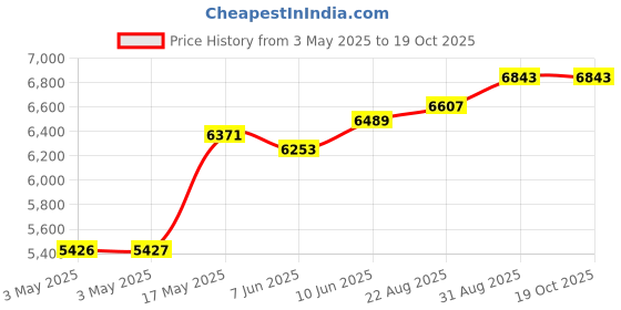 industrybuying.com EAO ACTUATOR, 22.5MM EMERGENCY PB SWITCH, 704.066.2A eao Price History Graph from 3 May 2025 to 18 Oct 2025