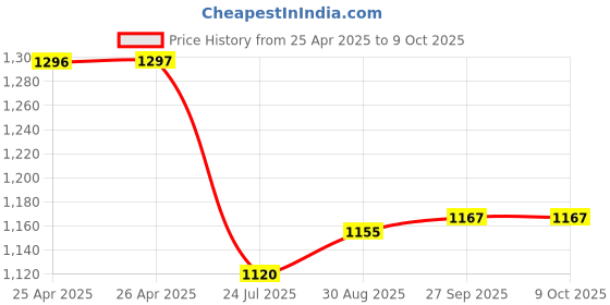 industrybuying.com EAO ACTUATOR, 22.5MM PUSHBUTTON SWITCH, 84-1101.0 eao Price History Graph from 25 Apr 2025 to 8 Oct 2025