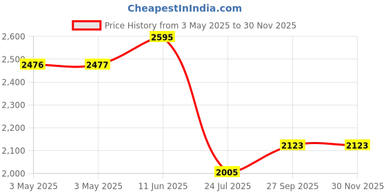 industrybuying.com EAO ACTUATOR, DIA 25MM, PLASTIC, ILLUM PB SW, 84-1081.7 eao Price History Graph from 3 May 2025 to 29 Nov 2025