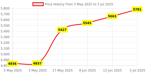 industrybuying.com EAO ACTUATOR, ILLUMINATED PUSHBUTTON SWITCH, 45-2231.4FH0.000. eao Price History Graph from 3 May 2025 to 5 Jul 2025