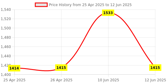 industrybuying.com EAO ACTUATOR, ILLUMINATED PUSHBUTTON SWITCH, 61-1150.0 eao Price History Graph from 25 Apr 2025 to 12 Jun 2025