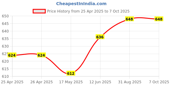 industrybuying.com EAO ACTUATOR, ILLUMINATED PUSHBUTTON SWITCH, 84-2101.0 eao Price History Graph from 25 Apr 2025 to 7 Oct 2025