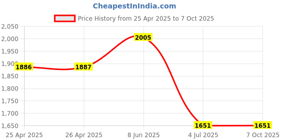 industrybuying.com EAO ACTUATOR, INDICATOR SWITCH, 45-2T07.10H0.000 eao Price History Graph from 25 Apr 2025 to 7 Oct 2025