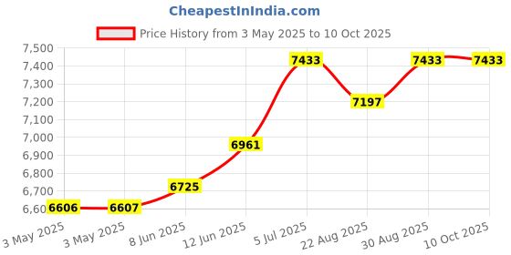 industrybuying.com EAO ACTUATOR, KEYLOCK SWITCH, 45-290K.1000.116 eao Price History Graph from 3 May 2025 to 10 Oct 2025