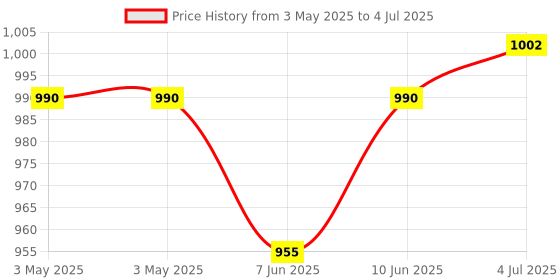 industrybuying.com EAO ACTUATOR, LEVER FLUSH, MODULAR SWITCH, 61-9028.0 eao Price History Graph from 3 May 2025 to 4 Jul 2025