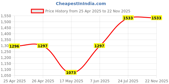 industrybuying.com EAO ACTUATOR, MOMENTARY, 61-1130.0 eao Price History Graph from 25 Apr 2025 to 22 Nov 2025