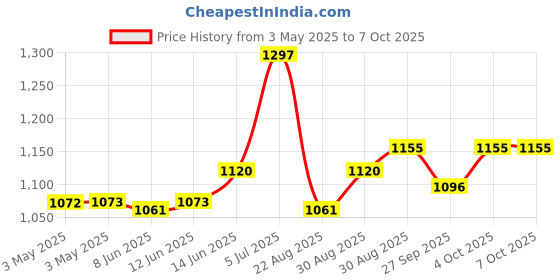 industrybuying.com EAO ACTUATOR, PUSHBUTTON SWITCH, 45-2131.1110.000. eao Price History Graph from 3 May 2025 to 7 Oct 2025