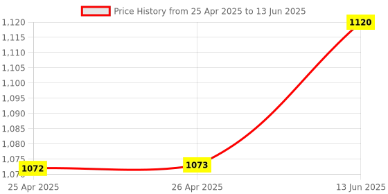 industrybuying.com EAO ACTUATOR, PUSHBUTTON SWITCH, 45-2131.1120.000. eao Price History Graph from 25 Apr 2025 to 13 Jun 2025