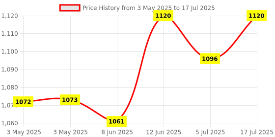 industrybuying.com EAO ACTUATOR, PUSHBUTTON SWITCH, 45-2131.1190.000. eao Price History Graph from 3 May 2025 to 5 Jul 2025