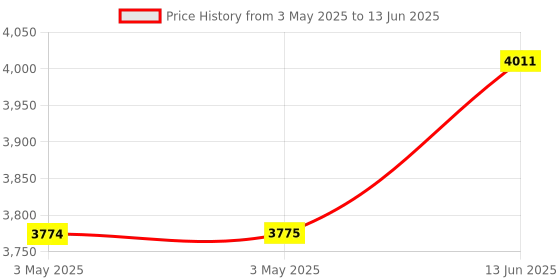 industrybuying.com EAO ACTUATOR, SQUARE, KEYLOCK SWITCH, 61-2101.0/D eao Price History Graph from 3 May 2025 to 13 Jun 2025