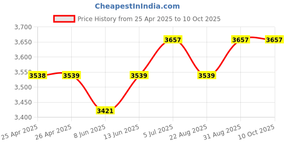 industrybuying.com EAO ACTUATOR, SWITCH, EMERGENCY STOP, 704.075.2 eao Price History Graph from 25 Apr 2025 to 10 Oct 2025