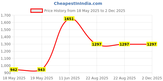 industrybuying.com EAO ADHESIVE LABEL, E-STOP PB SWITCH, 61-9970.0 eao Price History Graph from 18 May 2025 to 2 Dec 2025