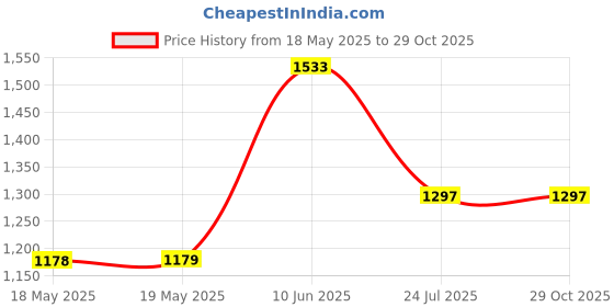 industrybuying.com EAO ADHESIVE LABEL, E-STOP PB SWITCH, 61-9970.2 eao Price History Graph from 18 May 2025 to 29 Oct 2025