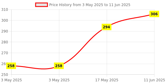 industrybuying.com EAO ANTI TWIST RING, PUSHBUTTON SWITCH, 16MM, 51-910 eao Price History Graph from 3 May 2025 to 11 Jun 2025