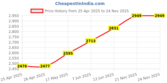 industrybuying.com EAO ANTI VANDAL SWITCH, SPDT, 1A/36VAC, GRN, 82-6651.1134. eao Price History Graph from 25 Apr 2025 to 24 Nov 2025