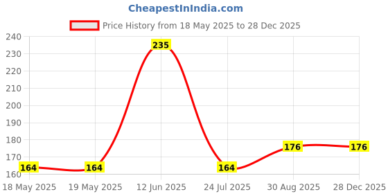 industrybuying.com EAO BEZEL, 61-9210.0. eao Price History Graph from 18 May 2025 to 27 Dec 2025