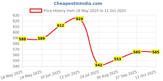 industrybuying.com EAO BEZEL, FOR SWITCH/INDICATOR, 61-9930.0 eao Price History Graph from 18 May 2025 to 10 Oct 2025