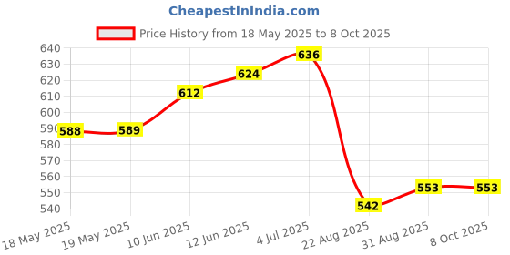 industrybuying.com EAO BEZEL, FOR SWITCH/INDICATOR, 61-9931.0 eao Price History Graph from 18 May 2025 to 8 Oct 2025