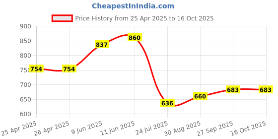 industrybuying.com EAO BLIND PLUG, PLASTIC, BLACK, 61-9452.0 eao Price History Graph from 25 Apr 2025 to 15 Oct 2025