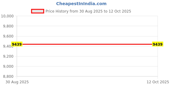 industrybuying.com EAO Buzzer, Continuous, 95Dba, 24VDC, 14-810.002 eao Price History Graph from 30 Aug 2025 to 12 Oct 2025