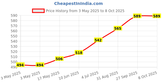 industrybuying.com EAO CONTACT BLOCK, 0.05A, 42V, THT, 92-851.342 eao Price History Graph from 3 May 2025 to 7 Oct 2025