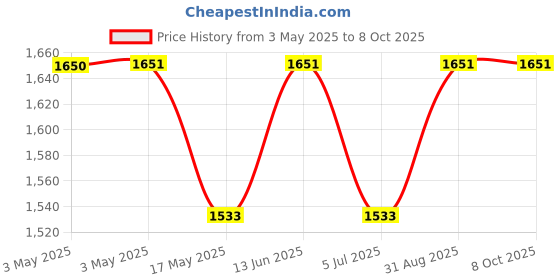 industrybuying.com EAO CONTACT BLOCK, 1NO, 61-8410.22 eao Price History Graph from 3 May 2025 to 7 Oct 2025
