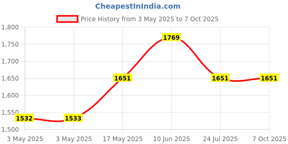 industrybuying.com EAO CONTACT BLOCK, 1NO/1NC, 704-900.5 eao Price History Graph from 3 May 2025 to 7 Oct 2025