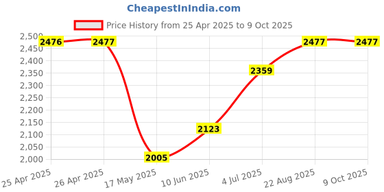 industrybuying.com EAO CONTACT BLOCK, 1P, 0.1A/42V, PB SWITCH, 84-8511.5620 eao Price History Graph from 25 Apr 2025 to 9 Oct 2025