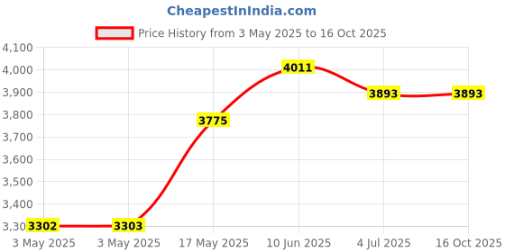 industrybuying.com EAO E-STOP PB SW, DPST-NC, 0.1A, 42V, SOLDER, 51-252.026 eao Price History Graph from 3 May 2025 to 16 Oct 2025
