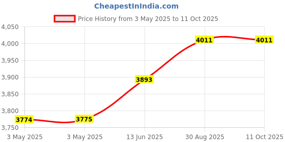 industrybuying.com EAO E-STOP PB SW, SPST-NC, 5A, 250V, QC, 84-5120.0020 eao Price History Graph from 3 May 2025 to 11 Oct 2025