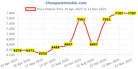 industrybuying.com EAO EMERGENCY STOP SW, 3PST-NC, 5A, 250VAC, 61-6461.4067 eao Price History Graph from 25 Apr 2025 to 21 Nov 2025